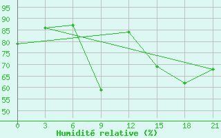 Courbe de l'humidit relative pour Bricany