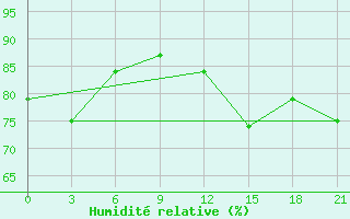 Courbe de l'humidit relative pour Alger Port