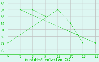 Courbe de l'humidit relative pour Sachs Harbour, N. W. T.