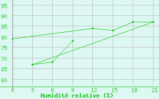 Courbe de l'humidit relative pour Daet