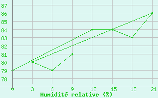 Courbe de l'humidit relative pour Krestcy