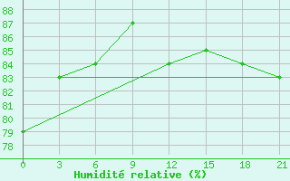 Courbe de l'humidit relative pour Dalatangi