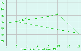 Courbe de l'humidit relative pour Jangi-Jugan