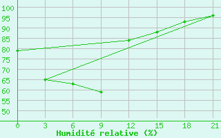 Courbe de l'humidit relative pour Waingapu / Mau Hau