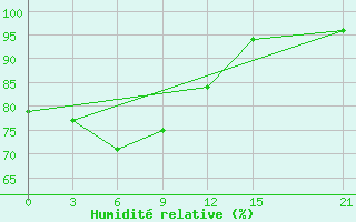 Courbe de l'humidit relative pour Hatia