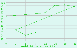 Courbe de l'humidit relative pour Pokrovka