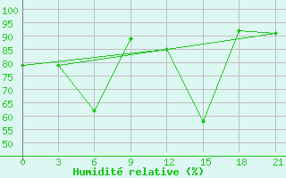 Courbe de l'humidit relative pour Ostaskov