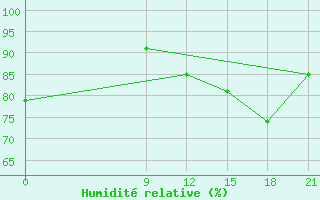 Courbe de l'humidit relative pour Nickerie