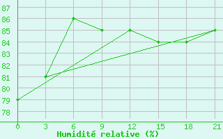 Courbe de l'humidit relative pour Petrun