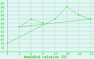 Courbe de l'humidit relative pour Urjupinsk