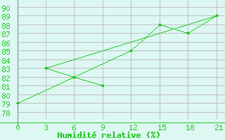 Courbe de l'humidit relative pour Samary