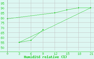 Courbe de l'humidit relative pour Tanay