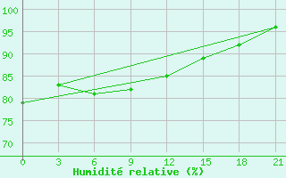 Courbe de l'humidit relative pour Kuzmovka