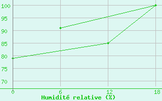 Courbe de l'humidit relative pour Ashtarak