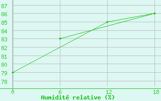 Courbe de l'humidit relative pour Keppel