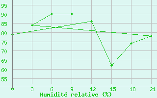 Courbe de l'humidit relative pour Gjirokastra
