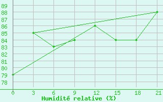 Courbe de l'humidit relative pour Krasnoscel'E