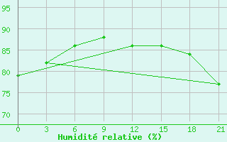 Courbe de l'humidit relative pour Sachs Harbour, N. W. T.