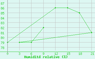 Courbe de l'humidit relative pour Biser