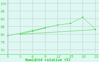 Courbe de l'humidit relative pour Varzuga