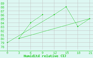 Courbe de l'humidit relative pour Ust'- Kulom