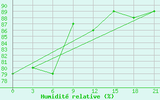 Courbe de l'humidit relative pour Konevo