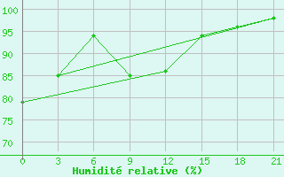 Courbe de l'humidit relative pour Uzhhorod