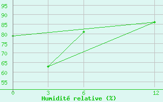 Courbe de l'humidit relative pour Kolaka / Poma