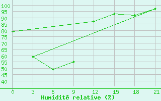 Courbe de l'humidit relative pour Yushu