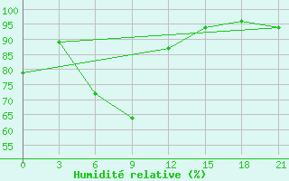 Courbe de l'humidit relative pour Vaida Guba Bay