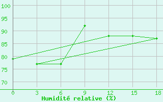 Courbe de l'humidit relative pour Geser