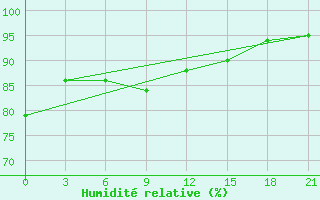 Courbe de l'humidit relative pour Vestmannaeyjabr