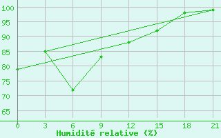 Courbe de l'humidit relative pour Shanghai