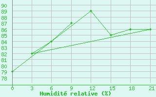 Courbe de l'humidit relative pour Nar'Jan-Mar