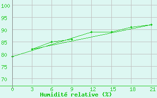 Courbe de l'humidit relative pour Ohony