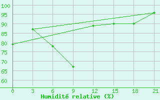 Courbe de l'humidit relative pour Roslavl