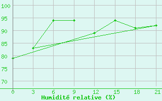 Courbe de l'humidit relative pour Lovozero