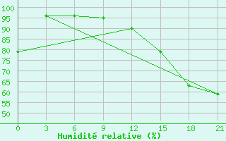 Courbe de l'humidit relative pour Sahristan Pass