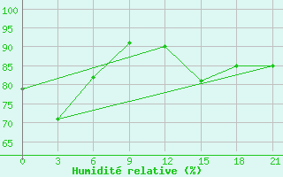 Courbe de l'humidit relative pour Civitavecchia