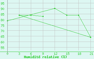 Courbe de l'humidit relative pour Palagruza