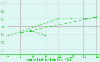 Courbe de l'humidit relative pour Cherdyn