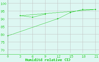 Courbe de l'humidit relative pour Kondopoga