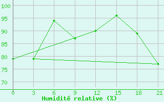 Courbe de l'humidit relative pour Vaida Guba Bay