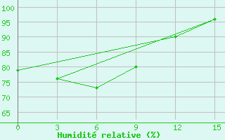 Courbe de l'humidit relative pour Sarmi