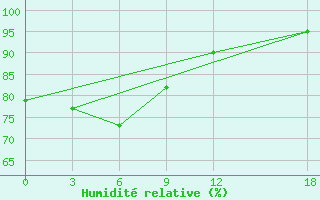 Courbe de l'humidit relative pour Ranai / Ranai