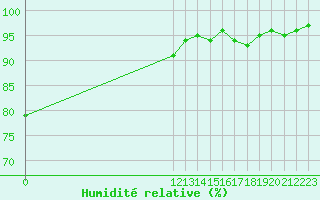 Courbe de l'humidit relative pour Lerida (Esp)