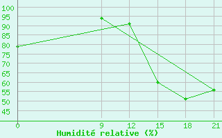 Courbe de l'humidit relative pour Concepcion