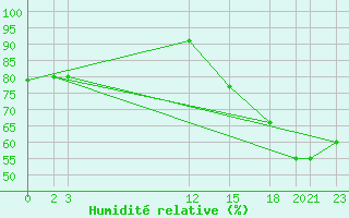 Courbe de l'humidit relative pour Colonia Juan Carras-Co Mazatlan, Sin.
