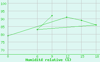 Courbe de l'humidit relative pour Kautokeino