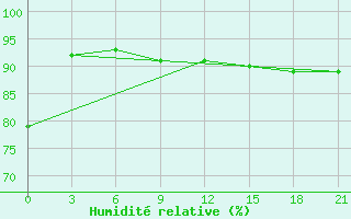 Courbe de l'humidit relative pour Niznij Novgorod